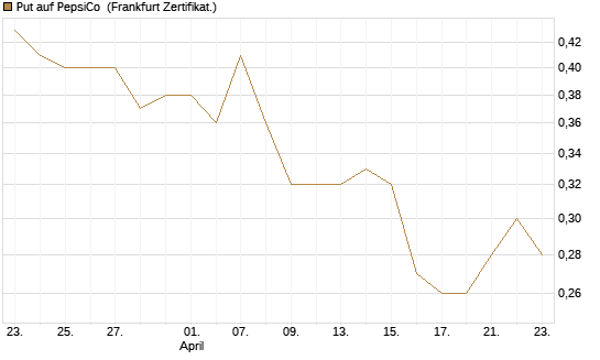 Put auf PepsiCo [BNP Paribas Emissions- und Handelsges.] Chart