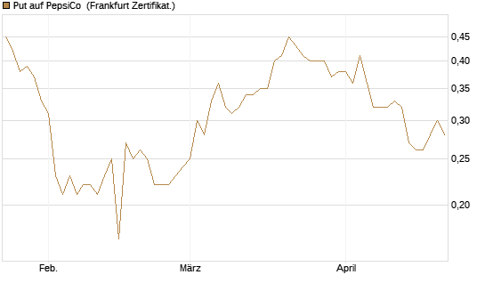 Put auf PepsiCo [BNP Paribas Emissions- und Handelsges.] Chart
