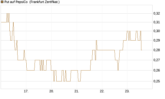 Put auf PepsiCo [BNP Paribas Emissions- und Handelsges.] Chart