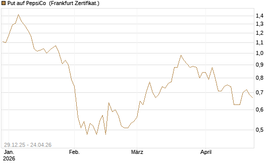 Put auf PepsiCo [BNP Paribas Emissions- und Handelsges.] Chart