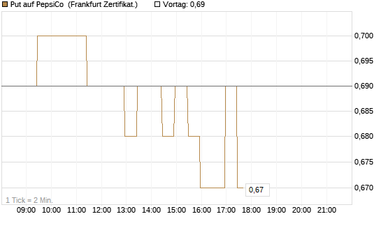 Put auf PepsiCo [BNP Paribas Emissions- und Handelsges.] Chart
