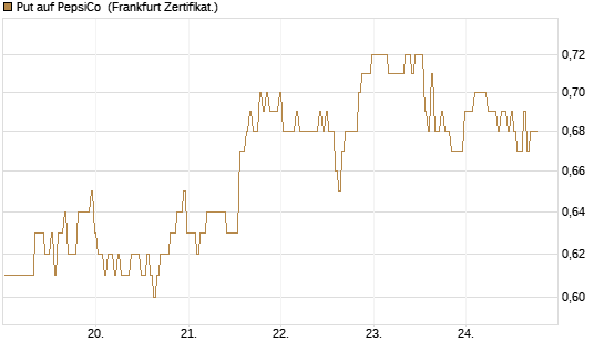 Put auf PepsiCo [BNP Paribas Emissions- und Handelsges.] Chart