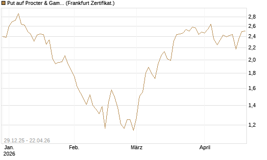 Put auf Procter & Gamble [BNP Paribas Emissions- und Handelsges.] Chart