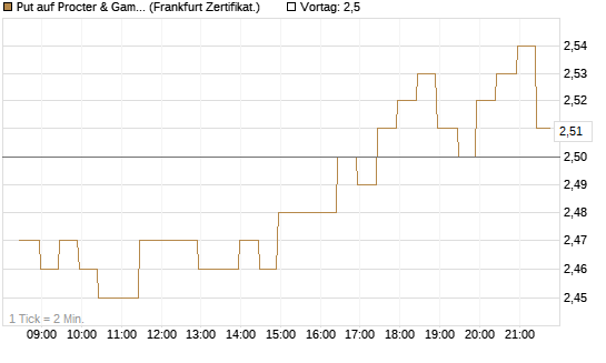 Put auf Procter & Gamble [BNP Paribas Emissions- und Handelsges.] Chart