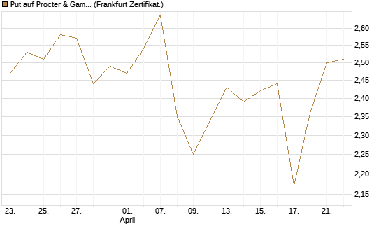 Put auf Procter & Gamble [BNP Paribas Emissions- und Handelsges.] Chart