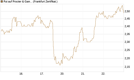 Put auf Procter & Gamble [BNP Paribas Emissions- und Handelsges.] Chart