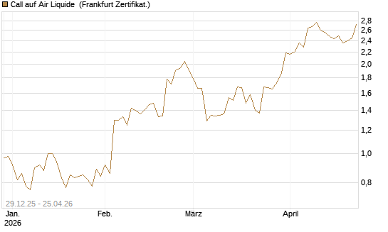 Call auf Air Liquide [BNP Paribas Emissions- und Handelsges.] Chart