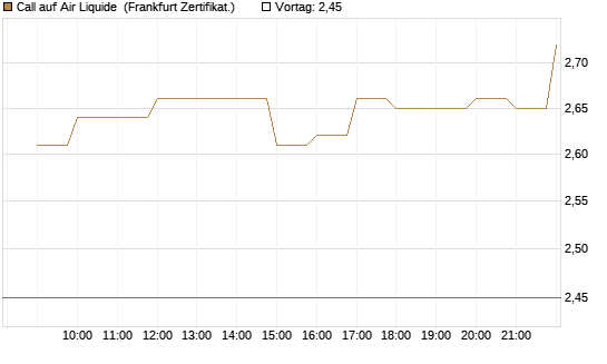 Call auf Air Liquide [BNP Paribas Emissions- und Handelsges.] Chart