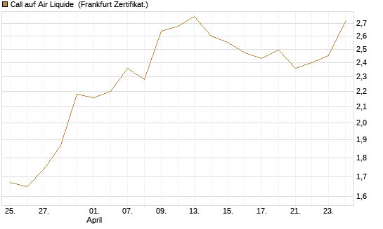 Call auf Air Liquide [BNP Paribas Emissions- und Handelsges.] Chart