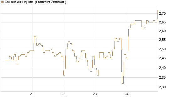 Call auf Air Liquide [BNP Paribas Emissions- und Handelsges.] Chart