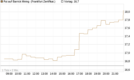 Put auf Barrick Mining [BNP Paribas Emissions- und Handelsges.] Chart