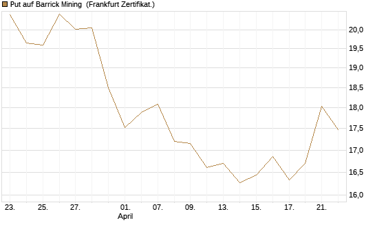 Put auf Barrick Mining [BNP Paribas Emissions- und Handelsges.] Chart