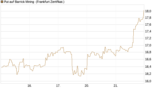 Put auf Barrick Mining [BNP Paribas Emissions- und Handelsges.] Chart