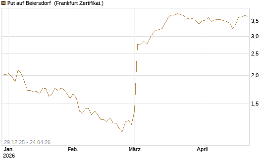 Put auf Beiersdorf [BNP Paribas Emissions- und Handelsges.] Chart