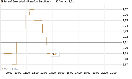 Put auf Beiersdorf [BNP Paribas Emissions- und Handelsges.] Chart