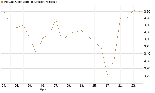 Put auf Beiersdorf [BNP Paribas Emissions- und Handelsges.] Chart