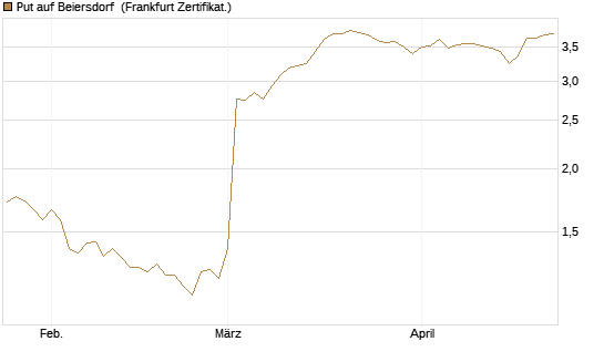 Put auf Beiersdorf [BNP Paribas Emissions- und Handelsges.] Chart