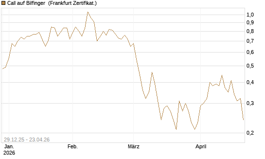 Call auf Bilfinger [BNP Paribas Emissions- und Handelsges.] Chart