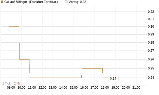 Call auf Bilfinger [BNP Paribas Emissions- und Handelsges.] Chart