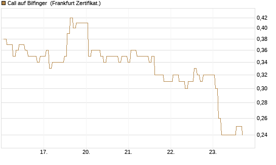 Call auf Bilfinger [BNP Paribas Emissions- und Handelsges.] Chart