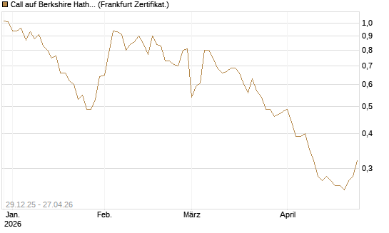 Call auf Berkshire Hathaway B [BNP Paribas Emissions- und Handelsges.] Chart