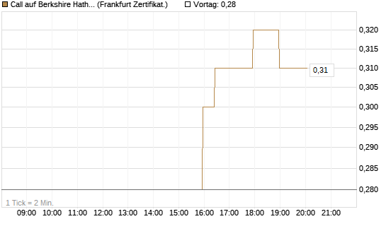 Call auf Berkshire Hathaway B [BNP Paribas Emissions- und Handelsges.] Chart