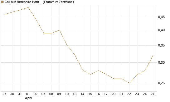 Call auf Berkshire Hathaway B [BNP Paribas Emissions- und Handelsges.] Chart