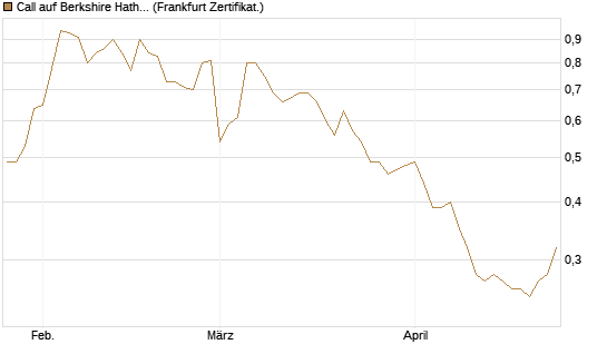 Call auf Berkshire Hathaway B [BNP Paribas Emissions- und Handelsges.] Chart