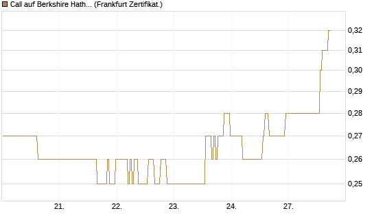 Call auf Berkshire Hathaway B [BNP Paribas Emissions- und Handelsges.] Chart