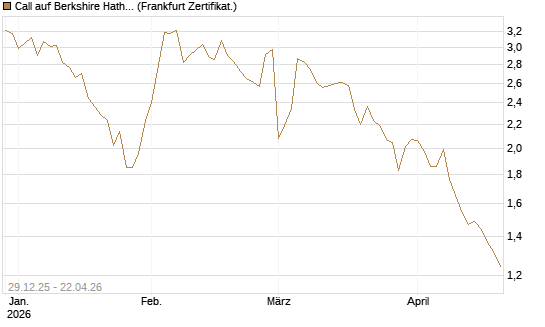 Call auf Berkshire Hathaway B [BNP Paribas Emissions- und Handelsges.] Chart