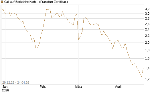 Call auf Berkshire Hathaway B [BNP Paribas Emissions- und Handelsges.] Chart