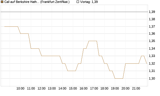 Call auf Berkshire Hathaway B [BNP Paribas Emissions- und Handelsges.] Chart