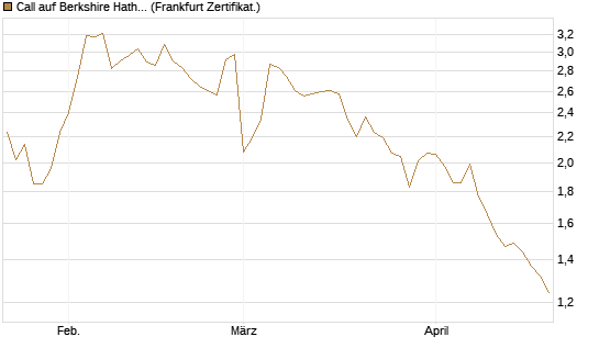 Call auf Berkshire Hathaway B [BNP Paribas Emissions- und Handelsges.] Chart