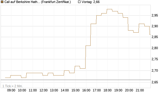 Call auf Berkshire Hathaway B [BNP Paribas Emissions- und Handelsges.] Chart