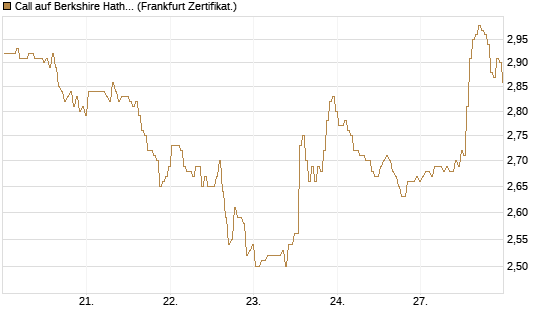 Call auf Berkshire Hathaway B [BNP Paribas Emissions- und Handelsges.] Chart