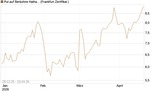 Put auf Berkshire Hathaway B [BNP Paribas Emissions- und Handelsges.] Chart