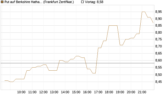 Put auf Berkshire Hathaway B [BNP Paribas Emissions- und Handelsges.] Chart