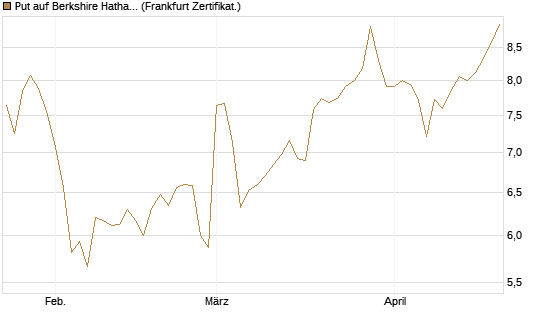 Put auf Berkshire Hathaway B [BNP Paribas Emissions- und Handelsges.] Chart