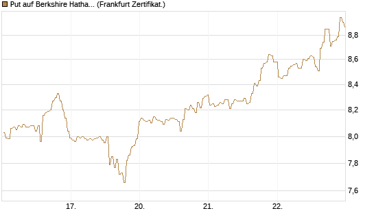 Put auf Berkshire Hathaway B [BNP Paribas Emissions- und Handelsges.] Chart