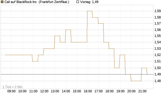 Call auf BlackRock Inc [BNP Paribas Emissions- und Handelsges.] Chart
