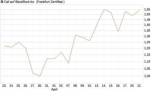 Call auf BlackRock Inc [BNP Paribas Emissions- und Handelsges.] Chart
