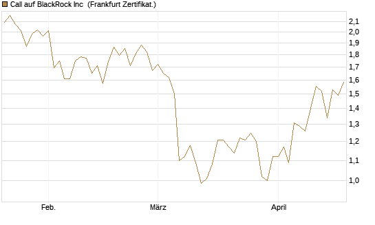 Call auf BlackRock Inc [BNP Paribas Emissions- und Handelsges.] Chart