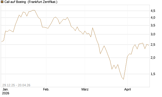 Call auf Boeing [BNP Paribas Emissions- und Handelsges.] Chart