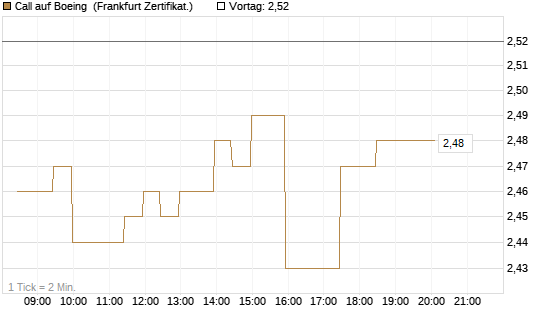 Call auf Boeing [BNP Paribas Emissions- und Handelsges.] Chart