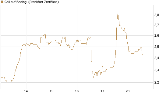 Call auf Boeing [BNP Paribas Emissions- und Handelsges.] Chart