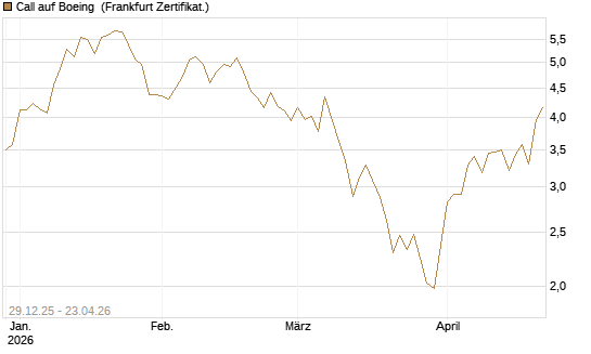 Call auf Boeing [BNP Paribas Emissions- und Handelsges.] Chart