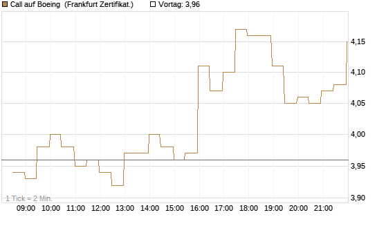 Call auf Boeing [BNP Paribas Emissions- und Handelsges.] Chart