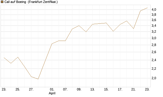 Call auf Boeing [BNP Paribas Emissions- und Handelsges.] Chart