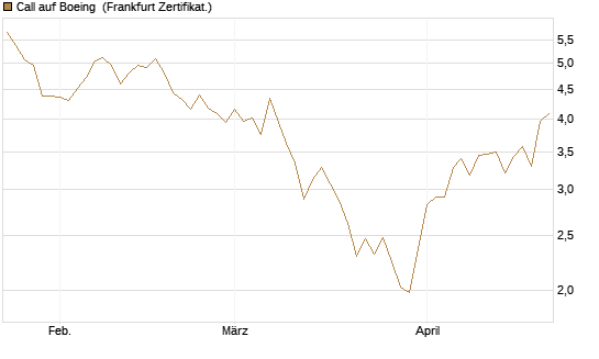 Call auf Boeing [BNP Paribas Emissions- und Handelsges.] Chart