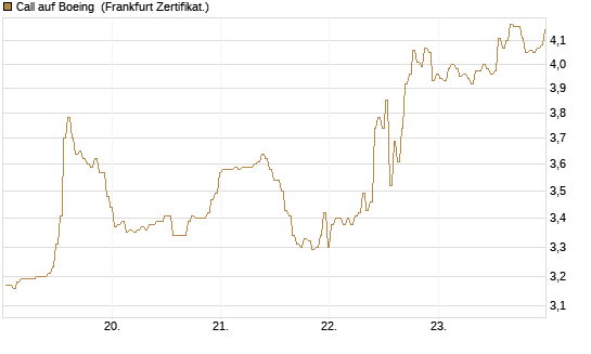 Call auf Boeing [BNP Paribas Emissions- und Handelsges.] Chart